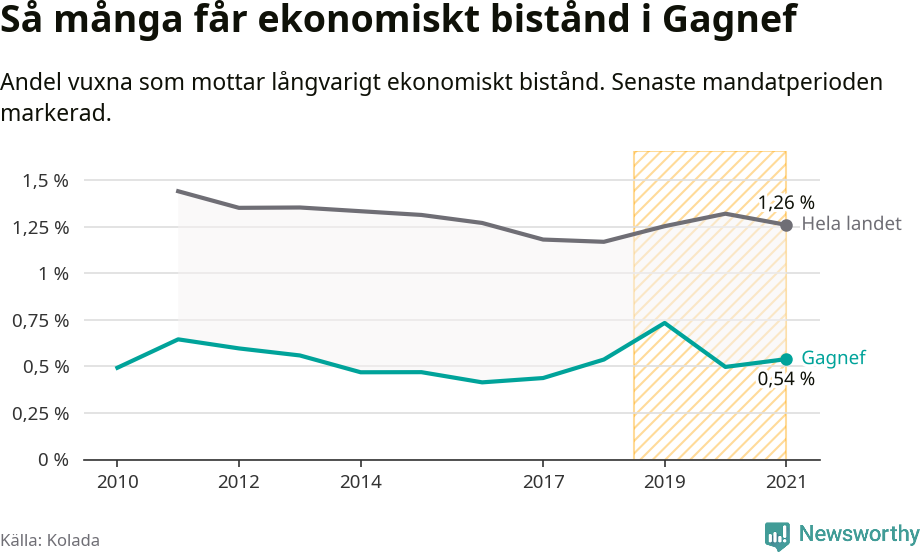 Graf: Andel vuxna som får långvarigt ekonomiskt bistånd i Gagnefs kommun